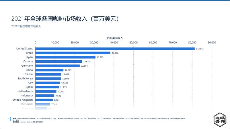 《远瞩咨询：2022年全球及中国咖啡市场分析-40页》 - 第6页预览图