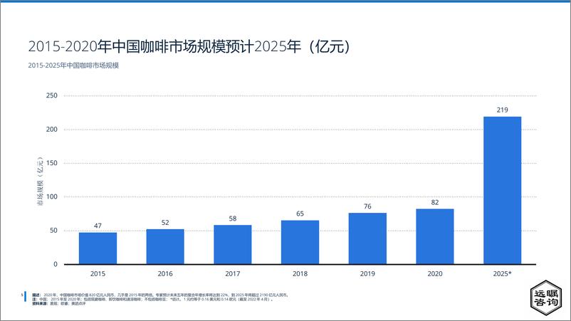 《远瞩咨询：2022年全球及中国咖啡市场分析-40页》 - 第7页预览图