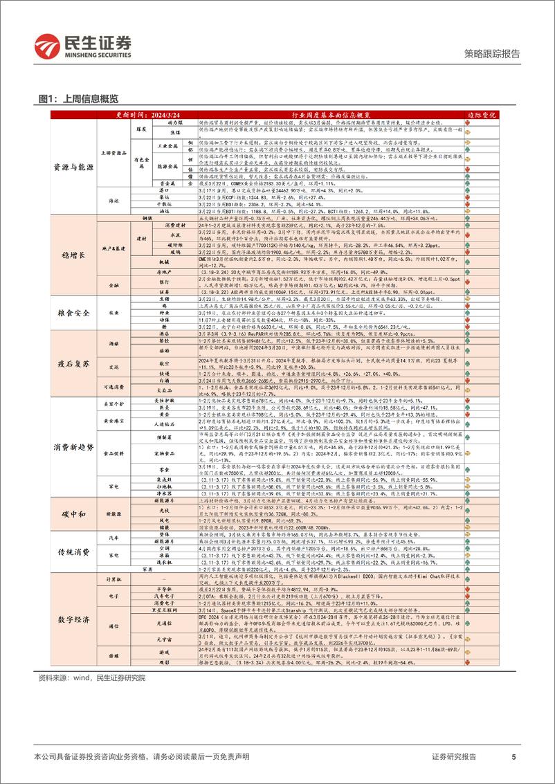 《行业信息跟踪：动力电池排产回暖超预期，光伏组件出口数量同比改善-240326-民生证券-25页》 - 第5页预览图