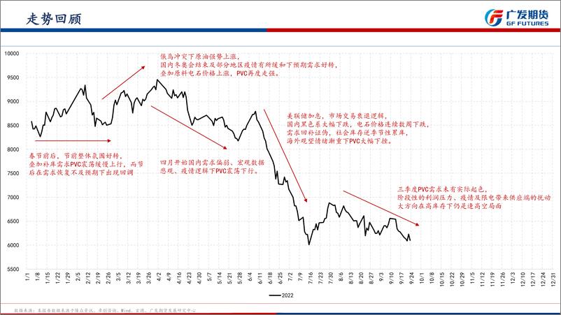 《聚氯乙烯四季度季报：给“需求预期”的时间似乎不多了-20220925-广发期货-35页》 - 第7页预览图