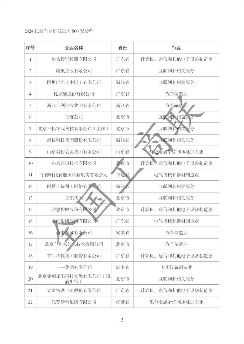 《2024年全国民营企业科技创新与标准创新大会系列榜单-68页》 - 第6页预览图