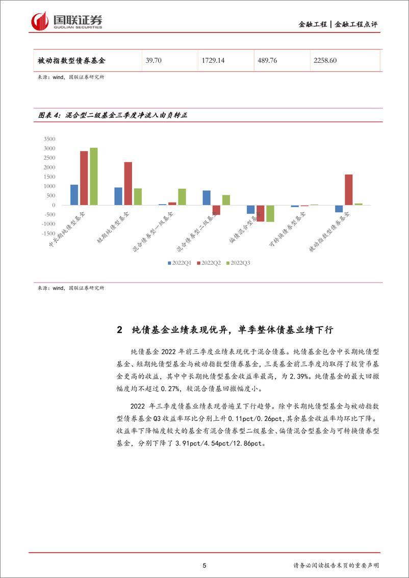 《债券基金2022年3季度报告点评：资金流入混合债基，久期策略出现分化-20221101-国联证券-16页》 - 第6页预览图
