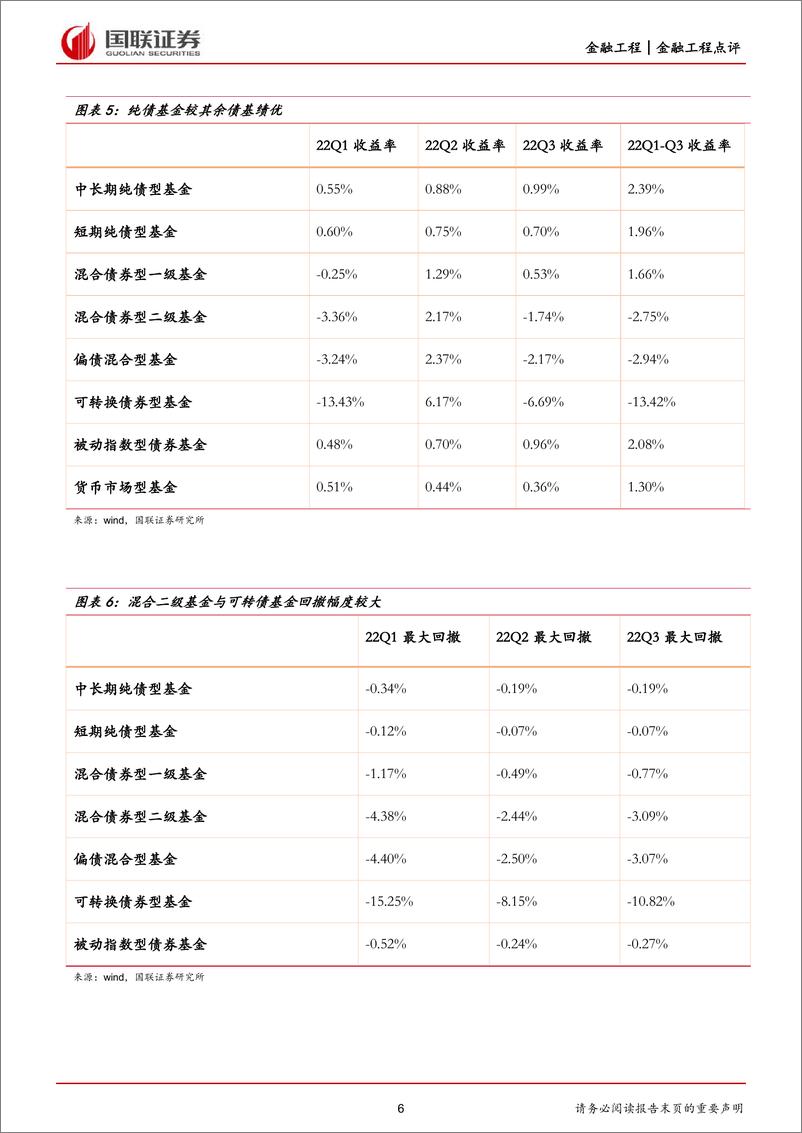 《债券基金2022年3季度报告点评：资金流入混合债基，久期策略出现分化-20221101-国联证券-16页》 - 第7页预览图