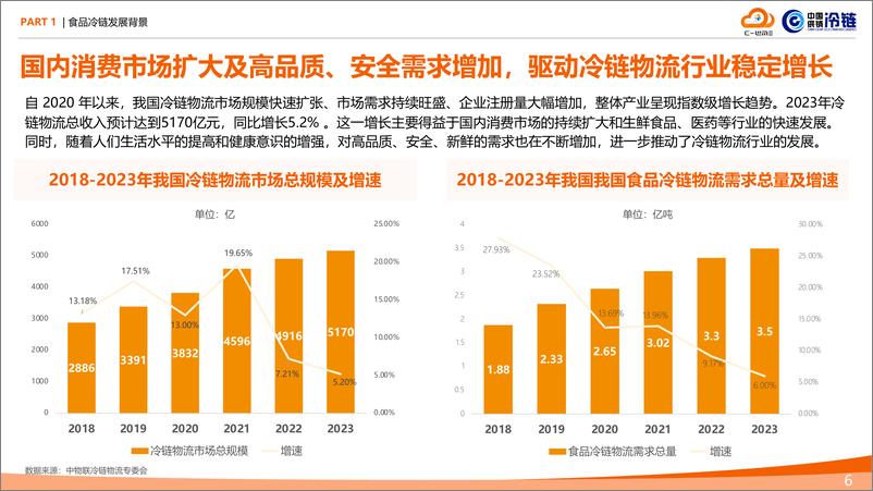 《2024食品冷链行业物流与供应链数字化转型白皮书》 - 第6页预览图