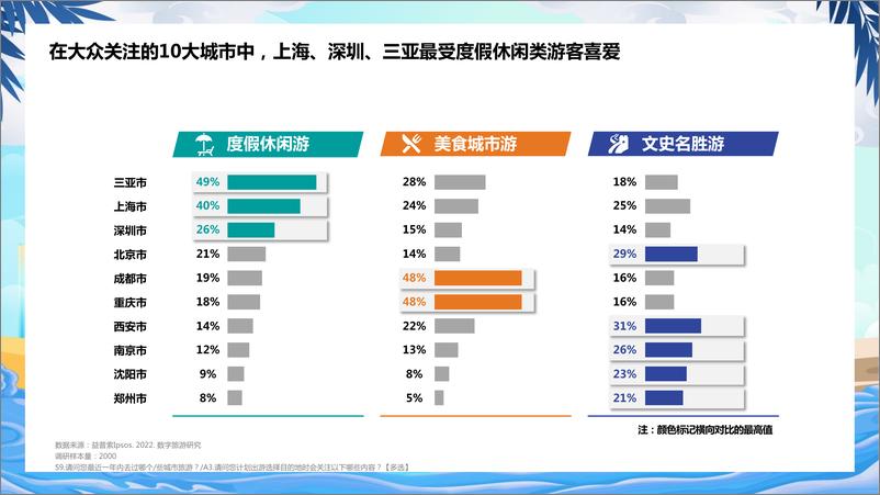 《2022数字旅游项目报告：度假休闲篇-益普索x巨量算数》 - 第7页预览图