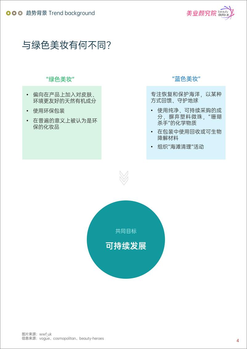 《2023蓝色美妆：下一个可持续发展分支-美业研究院》 - 第4页预览图