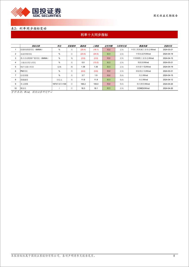 《固定收益定期报告：供给担忧缓和的三个影响-240421-国投证券-10页》 - 第8页预览图