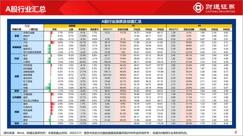 《全球估值观察系列六十一：上证50PE估值为24.4%分位数-20230708-财通证券-29页》 - 第5页预览图