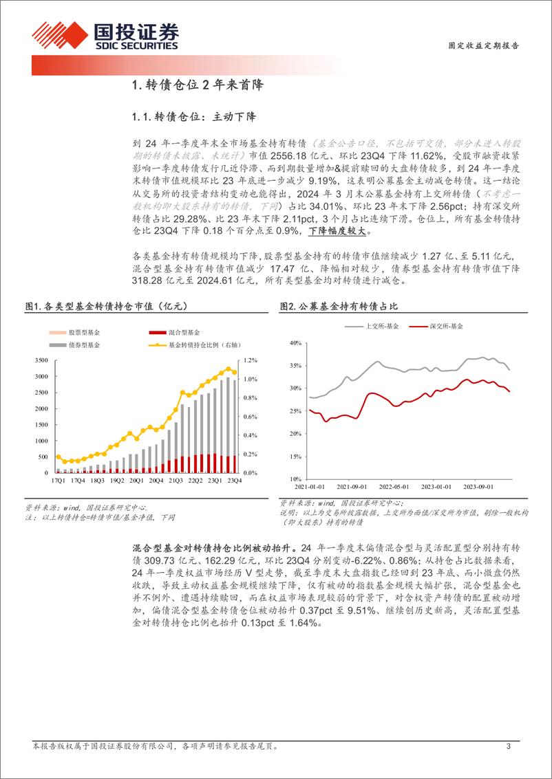 《转债仓位2年来首降-240422-国投证券-15页》 - 第3页预览图