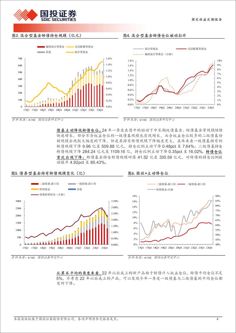 《转债仓位2年来首降-240422-国投证券-15页》 - 第4页预览图