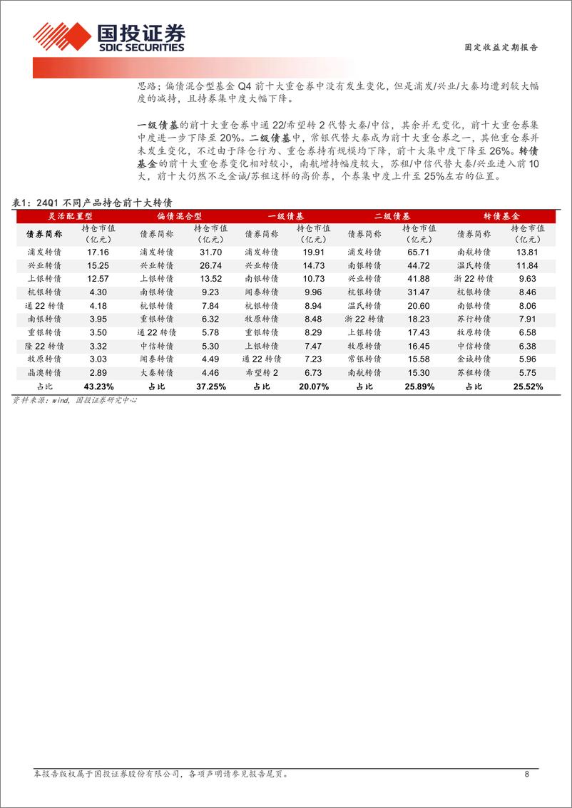 《转债仓位2年来首降-240422-国投证券-15页》 - 第8页预览图