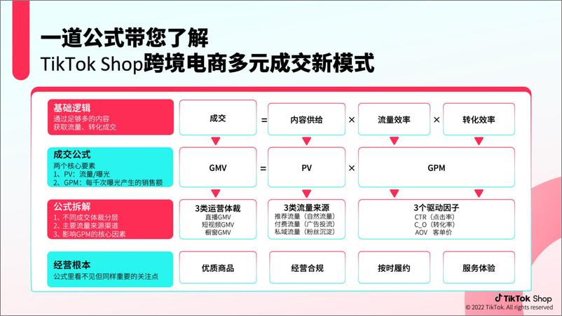 《02022-TikTok官方运营手册-直播篇》 - 第4页预览图