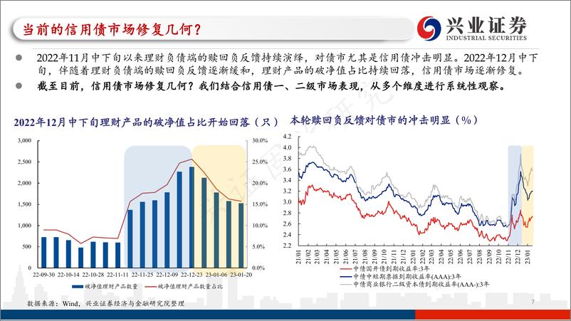 《信用市场2月展望：未来信用债修复行情会延续么？-20230130-兴业证券-75页》 - 第8页预览图