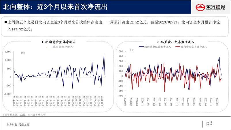 《北向资金行为跟踪系列四十五：配置流入放缓，交易延续流出-20230228-东兴证券-26页》 - 第4页预览图