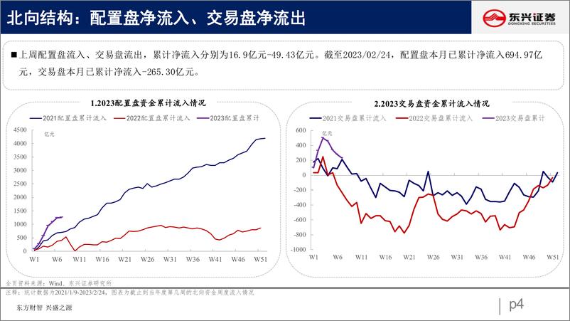 《北向资金行为跟踪系列四十五：配置流入放缓，交易延续流出-20230228-东兴证券-26页》 - 第5页预览图