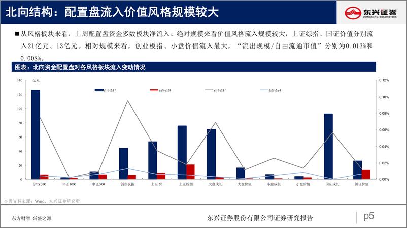 《北向资金行为跟踪系列四十五：配置流入放缓，交易延续流出-20230228-东兴证券-26页》 - 第6页预览图