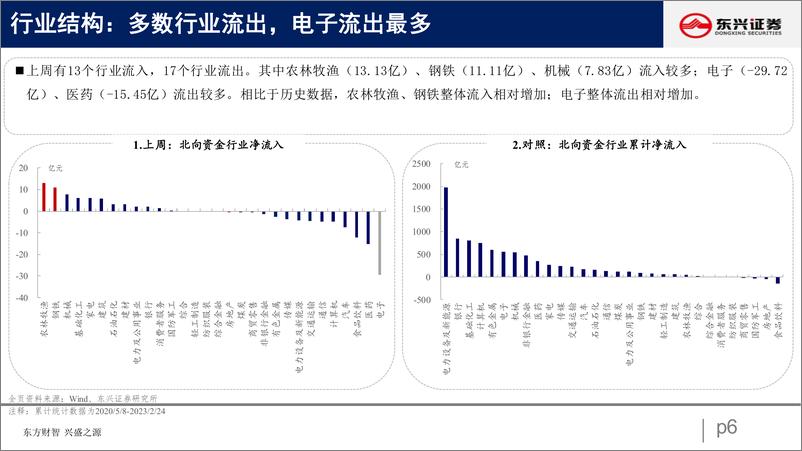 《北向资金行为跟踪系列四十五：配置流入放缓，交易延续流出-20230228-东兴证券-26页》 - 第7页预览图