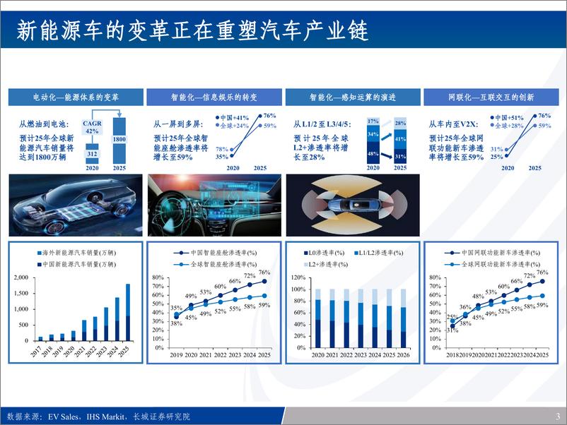 《2022汽车电子产业链全景梳理：新能源车之半导体&硬科技投资宝典（108页重磅报告）》 - 第3页预览图