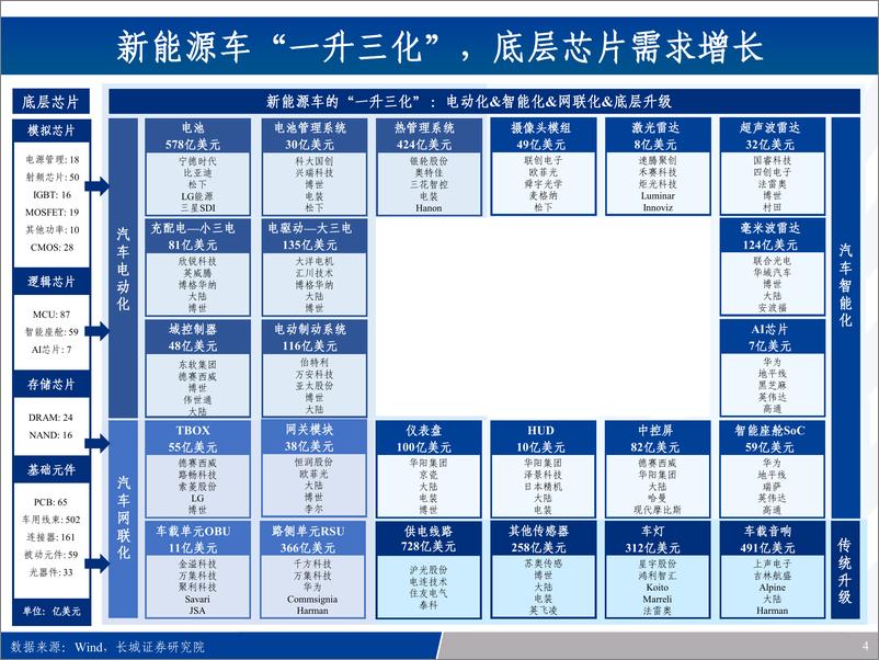 《2022汽车电子产业链全景梳理：新能源车之半导体&硬科技投资宝典（108页重磅报告）》 - 第4页预览图