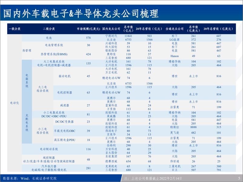 《2022汽车电子产业链全景梳理：新能源车之半导体&硬科技投资宝典（108页重磅报告）》 - 第5页预览图