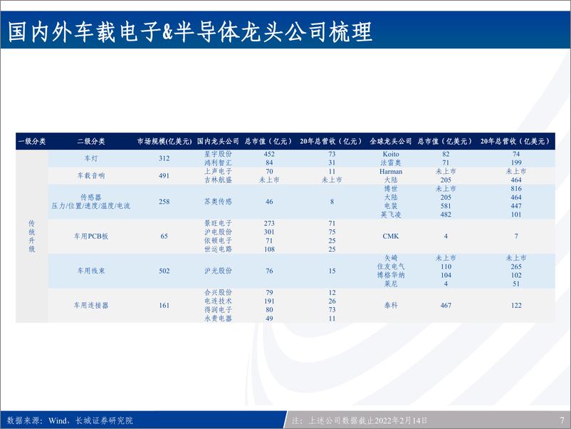 《2022汽车电子产业链全景梳理：新能源车之半导体&硬科技投资宝典（108页重磅报告）》 - 第7页预览图