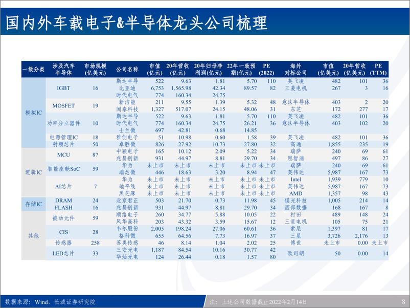 《2022汽车电子产业链全景梳理：新能源车之半导体&硬科技投资宝典（108页重磅报告）》 - 第8页预览图