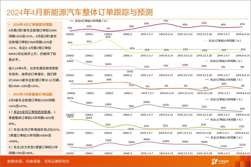 《天风证券-汽车：两车企订单热度回落，车展在即有望迎来拐点》 - 第4页预览图