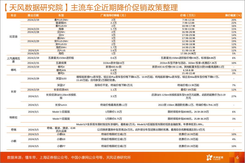 《天风证券-汽车：两车企订单热度回落，车展在即有望迎来拐点》 - 第6页预览图