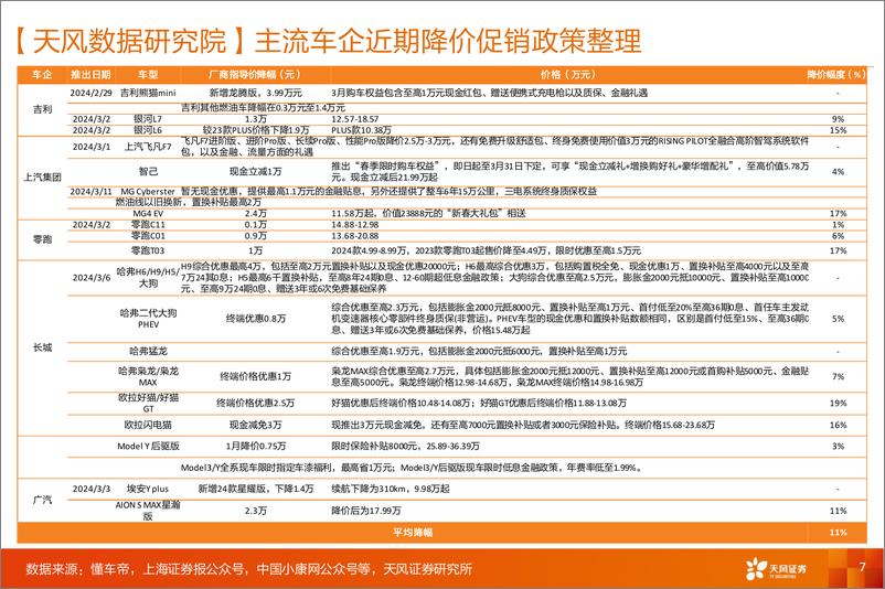 《天风证券-汽车：两车企订单热度回落，车展在即有望迎来拐点》 - 第7页预览图