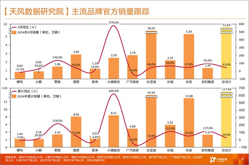 《天风证券-汽车：两车企订单热度回落，车展在即有望迎来拐点》 - 第8页预览图