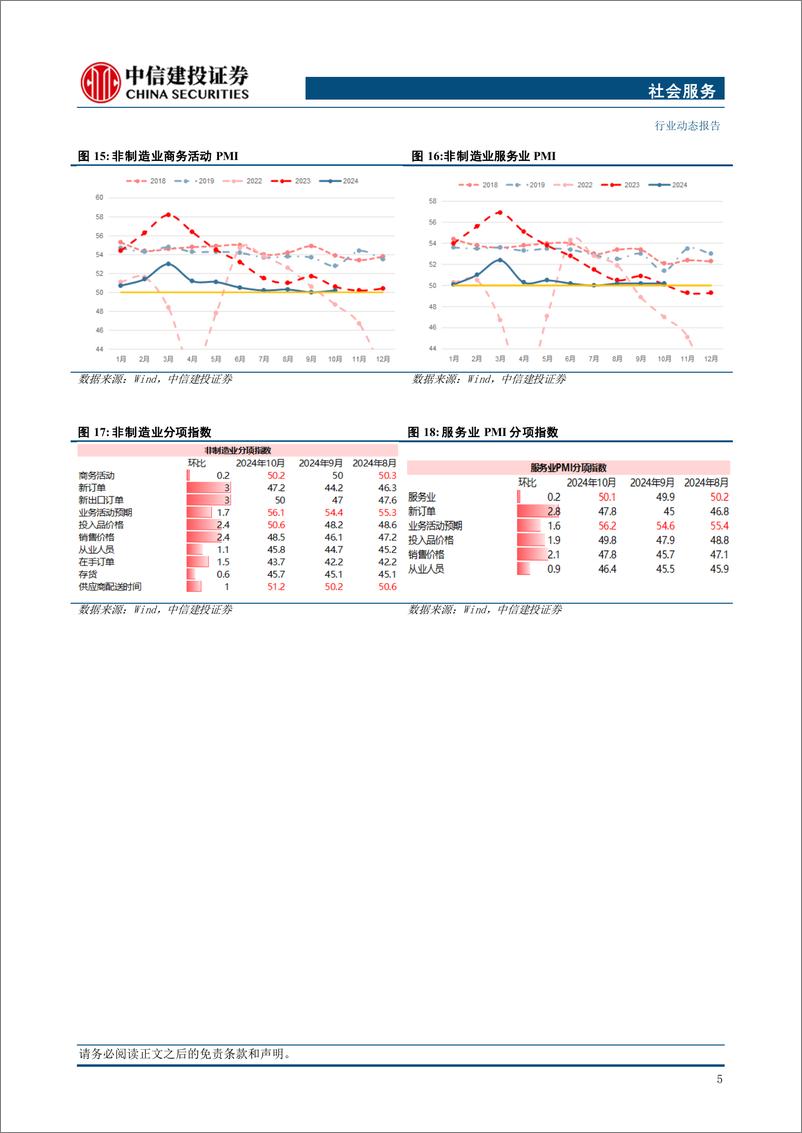 《社会服务行业动态：假期延长和优化落地，关注消费提振边际效应-241118-中信建投-27页》 - 第7页预览图