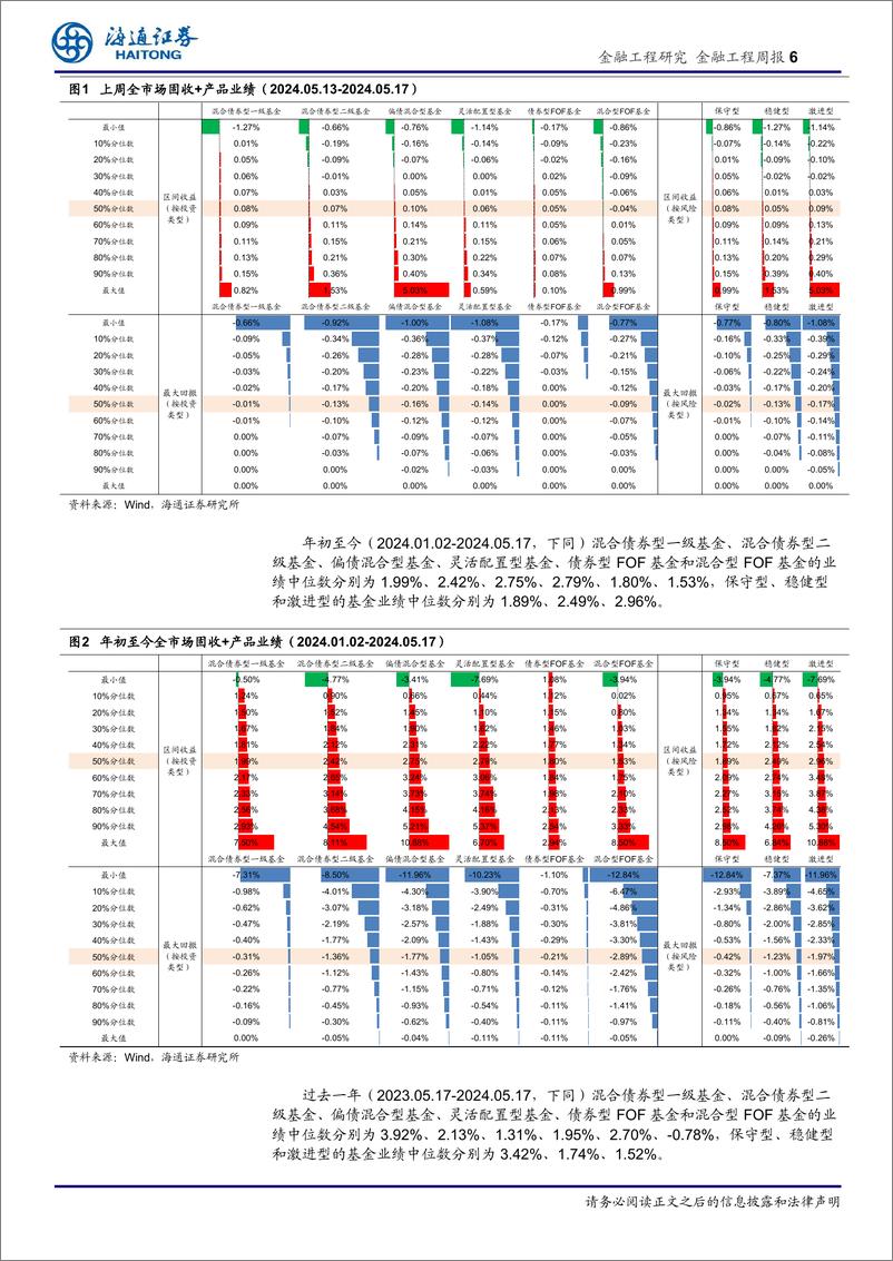 《绝对收益产品及策略：20-80高股息固收%2b组合YTD收益5.74%25-240523-海通证券-13页》 - 第6页预览图