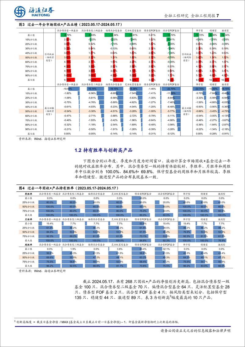 《绝对收益产品及策略：20-80高股息固收%2b组合YTD收益5.74%25-240523-海通证券-13页》 - 第7页预览图