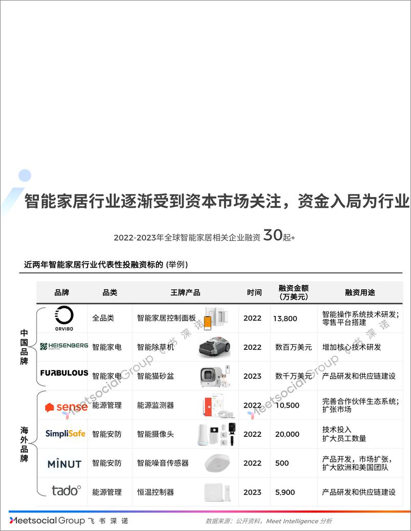 《全球智能家居市场深度研究报告＋Final-68页》 - 第8页预览图