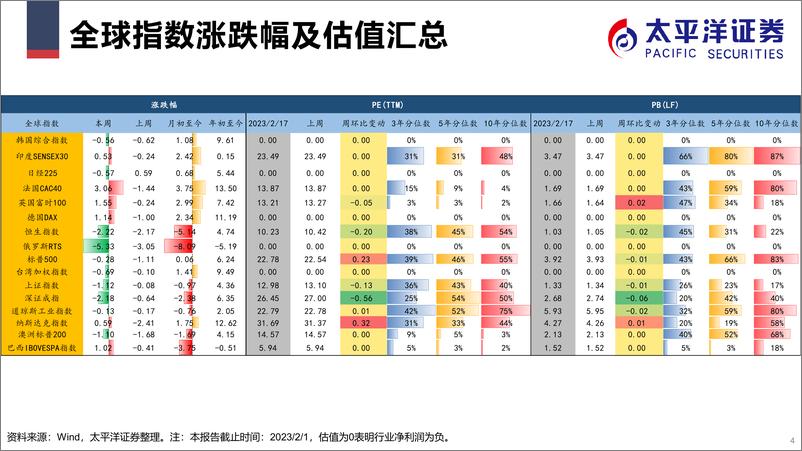 《市场表现及估值跟踪解析（周频时间区间：2.12.17）-20230223-太平洋证券-32页》 - 第5页预览图