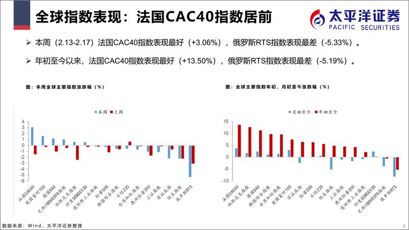 《市场表现及估值跟踪解析（周频时间区间：2.12.17）-20230223-太平洋证券-32页》 - 第6页预览图