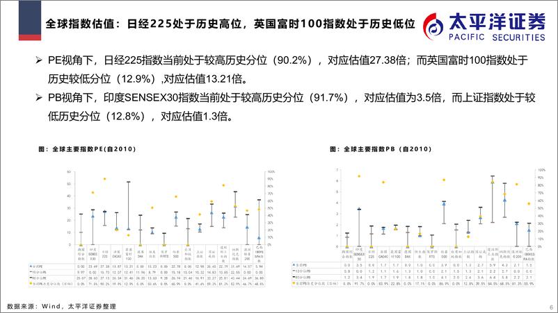 《市场表现及估值跟踪解析（周频时间区间：2.12.17）-20230223-太平洋证券-32页》 - 第7页预览图