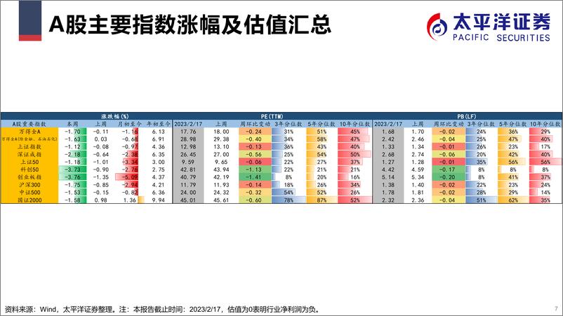 《市场表现及估值跟踪解析（周频时间区间：2.12.17）-20230223-太平洋证券-32页》 - 第8页预览图