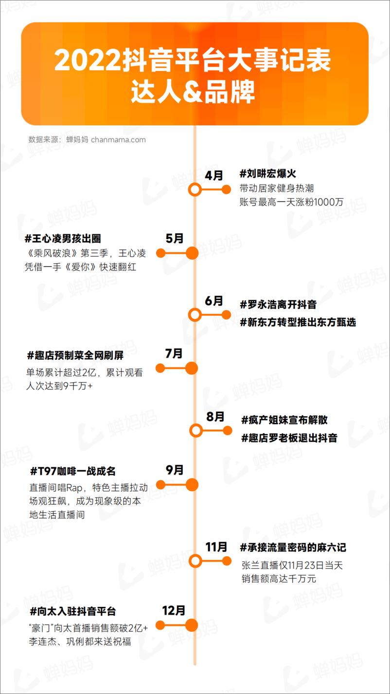 《蝉妈妈-2022抖音电商年度报告：全域电商新征程-2023.1-52页》 - 第6页预览图