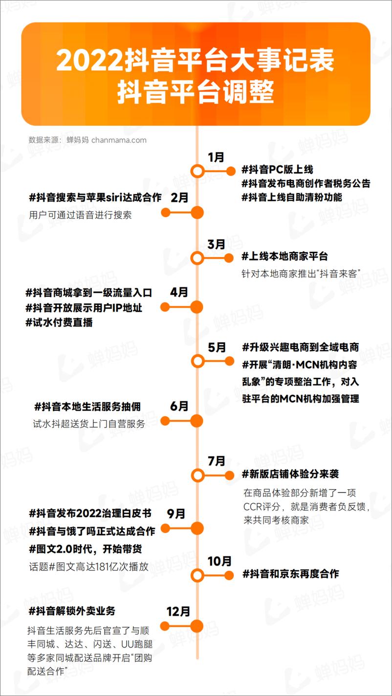 《蝉妈妈-2022抖音电商年度报告：全域电商新征程-2023.1-52页》 - 第7页预览图