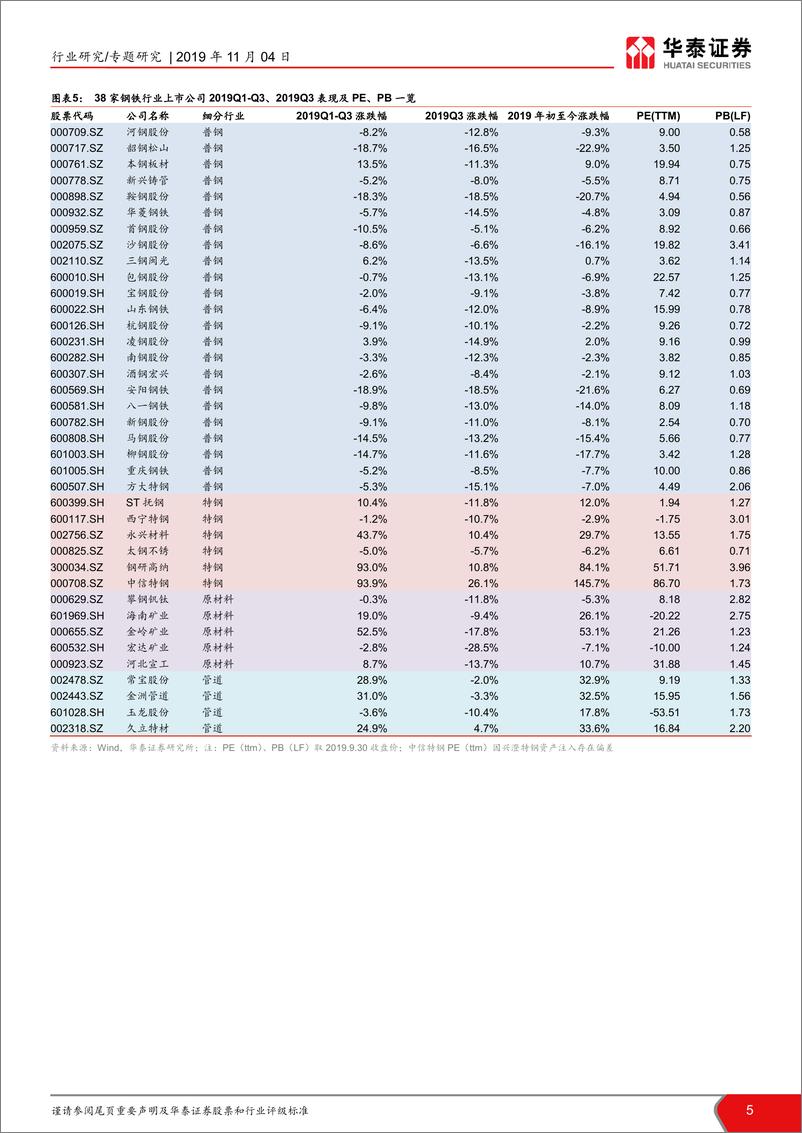 《2019钢铁行业三季报总结：19Q3普钢企业业绩整体下滑67%-20191104-华泰证券-20页》 - 第6页预览图