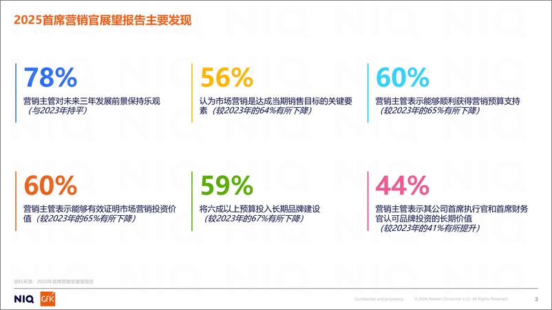 《尼尔森IQ 2025年CMO展望报告_44904-15页》 - 第3页预览图