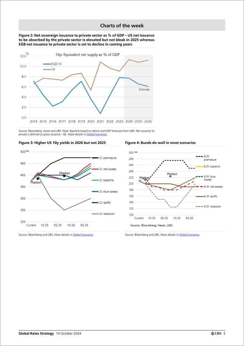 《UBS Fixed Income-Global Rates Strategy _Rates Map Limits to 10y underperform...-110798122》 - 第3页预览图