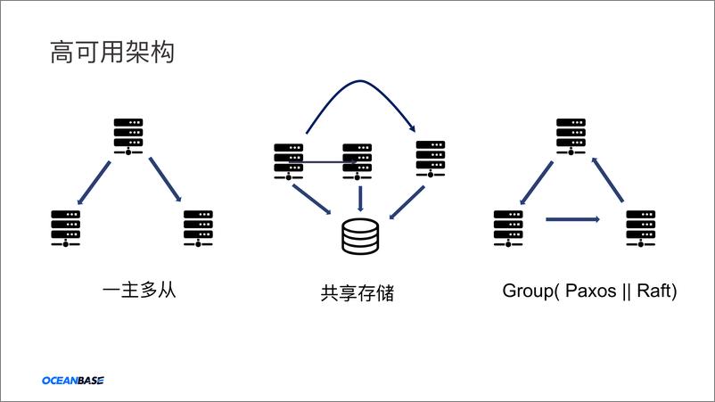 《分布式数据库的全链路高可用解决方案 蔡飞志》 - 第5页预览图