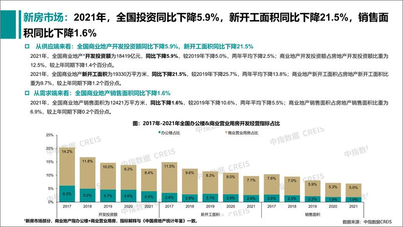 《商业地产市场月度报告（2022年1月）-中指控股-2022.1-26页》 - 第6页预览图