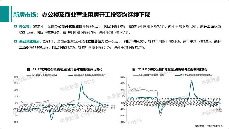 《商业地产市场月度报告（2022年1月）-中指控股-2022.1-26页》 - 第7页预览图