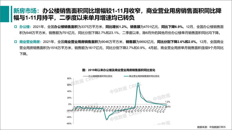 《商业地产市场月度报告（2022年1月）-中指控股-2022.1-26页》 - 第8页预览图