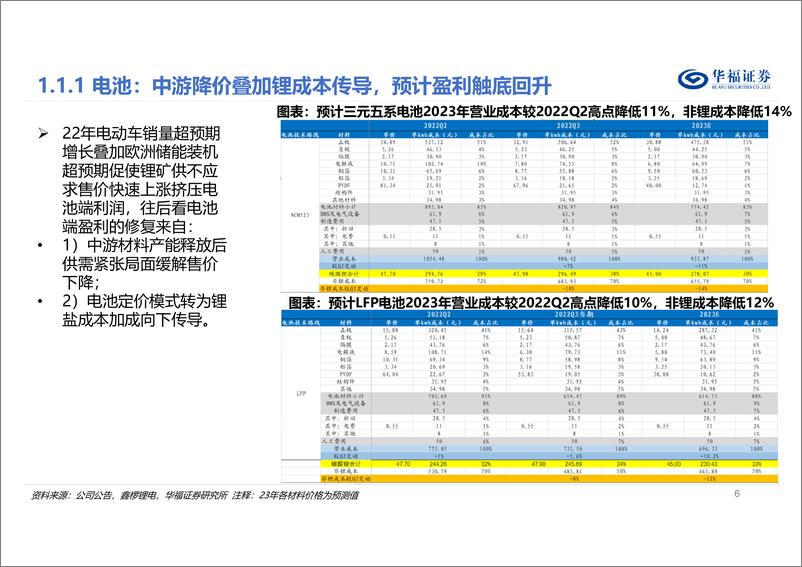 《2023年度电力设备及新能源行业策略报告：沿途虽有坎坷，前景依旧光明-20221201-华福证券-86页》 - 第7页预览图