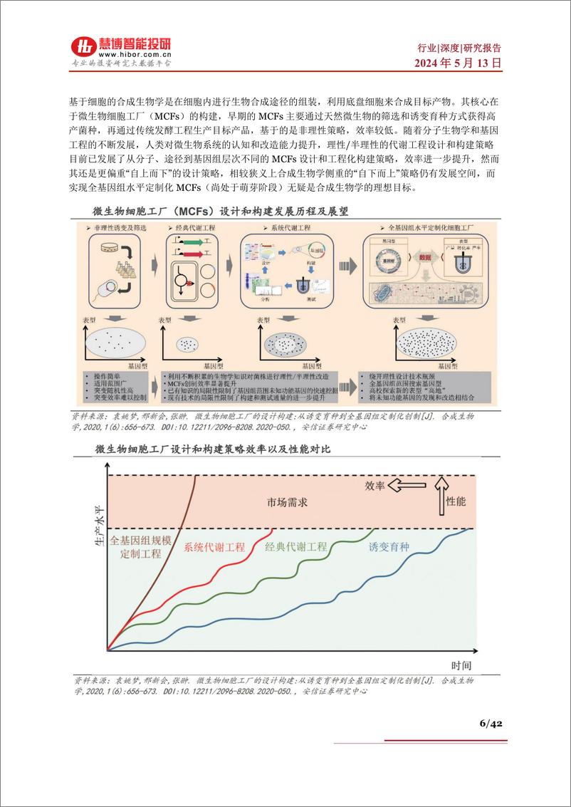 《合成生物行业深度-驱动因素、前景展望、产业链及相关公司深度梳理》 - 第6页预览图