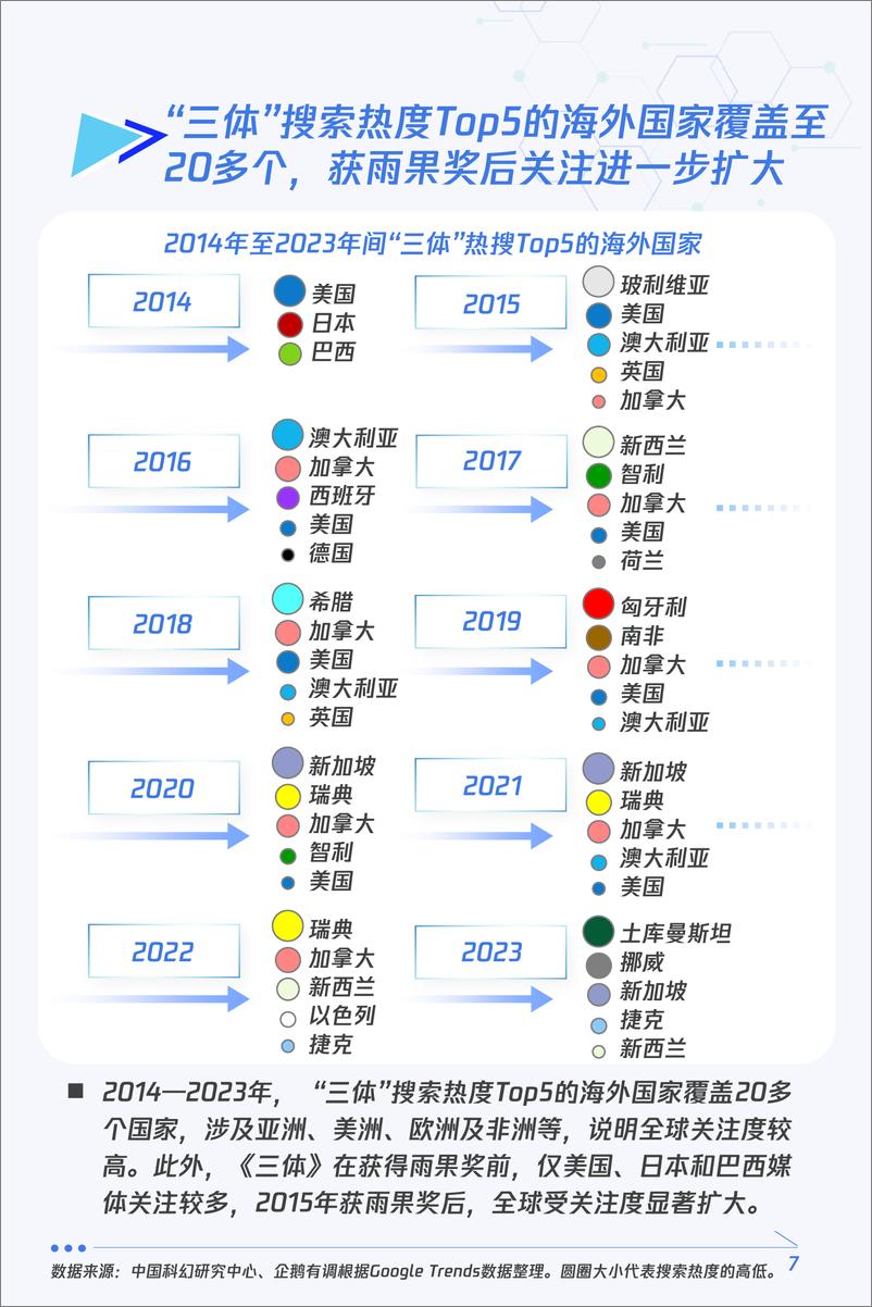 《中国科幻研究中心&企鹅有调：2024“三体”IP出海观察报告》 - 第7页预览图